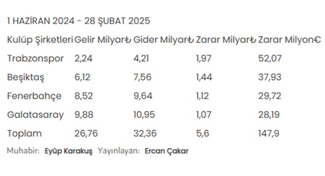 '4 Büyükler'den tarihi zarar: 9 aylık rakamı görenler gözlerine inanamadı  - 9. Foto