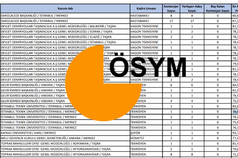 KPSS ortaöğretim taban puanları 2024 listesi | KPSS ortaöğretim (lise) kaç puanla memur olunur? KPSS ortaöğretim 50, 55, 60, 65, 70, 75 ve 80 puanla memur olunur mu?