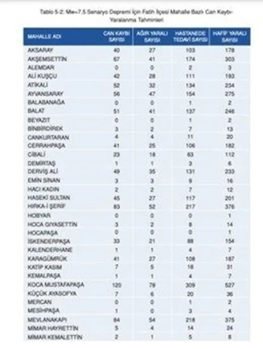 stanbulda le le Olas Deprem Senaryosu: 7,5 Byklndeki Deprem