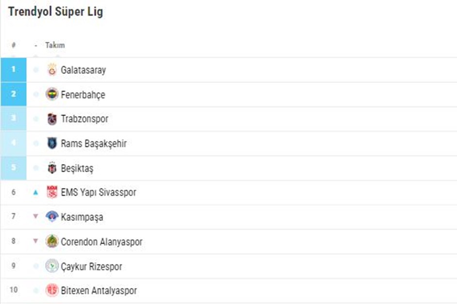 Süper Lig puan durumu 26 Mayıs 2024 | 38. hafta Süper Lig’de hangi takım, kaçıncı sırada? Süper Lig canlı puan sıralaması